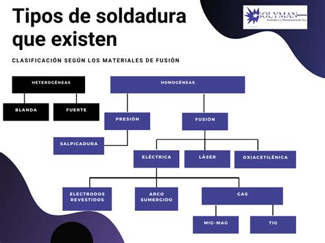 tipos de soldaduras en estructuras metalicas|cuadro comparativo tipos soldadura.